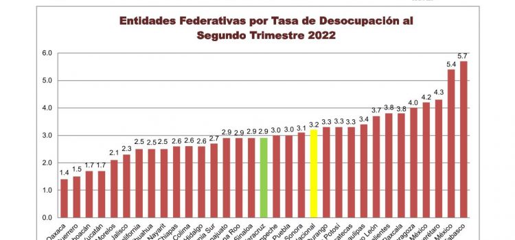 Veracruz recupera el 52% de empleos formales que existían antes de la contingencia