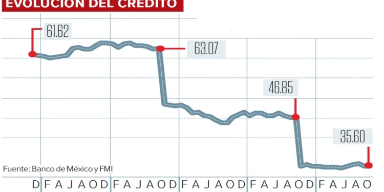 México mantiene su línea de por 35 mil millones de dólares con el FMI