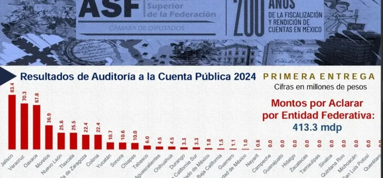ASF detecta irregularidades por 70 mdp en último año de gobierno de Cuitláhuac García ASF detecta irregularidades por 70 mdp en último año de gobierno de Cuitláhuac García